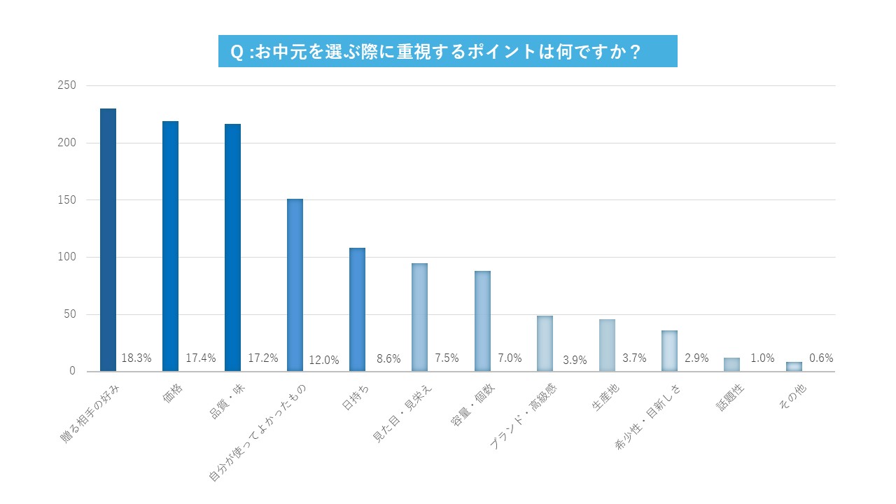 Q.お中元を選ぶ際に重視するポイントは何ですか?