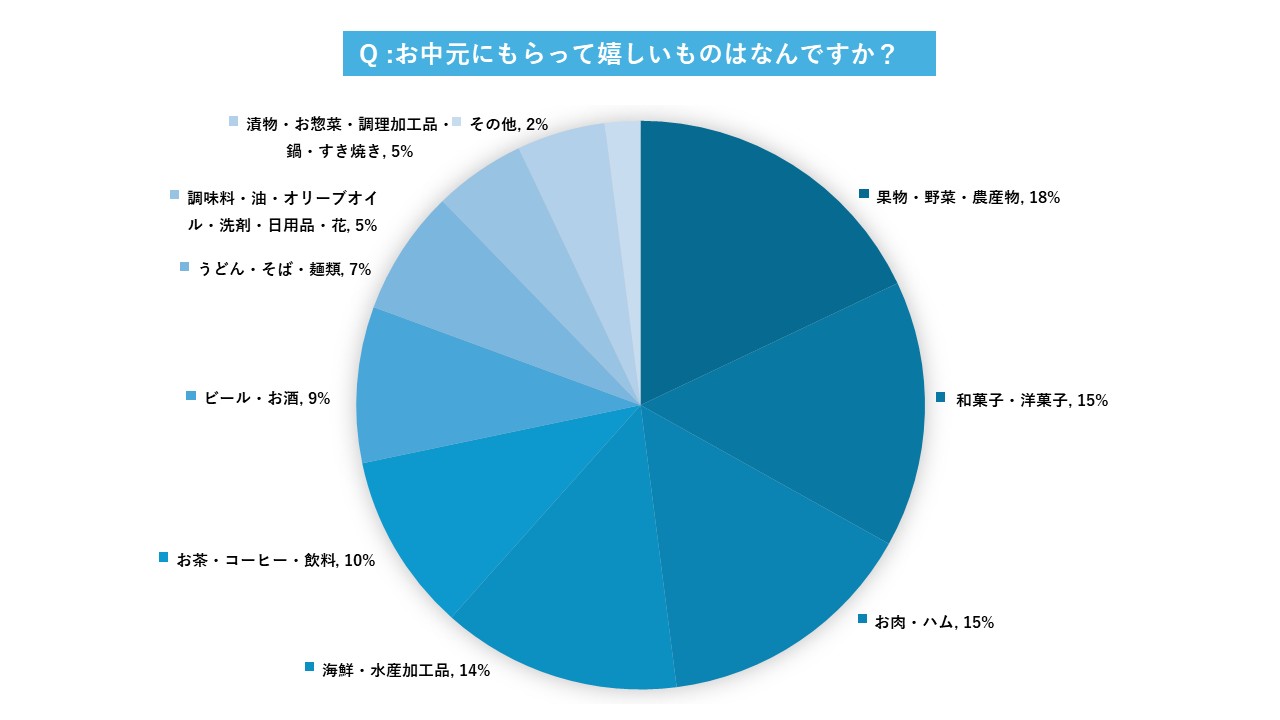 Q.お中元にもらって嬉しいものはなんですか?