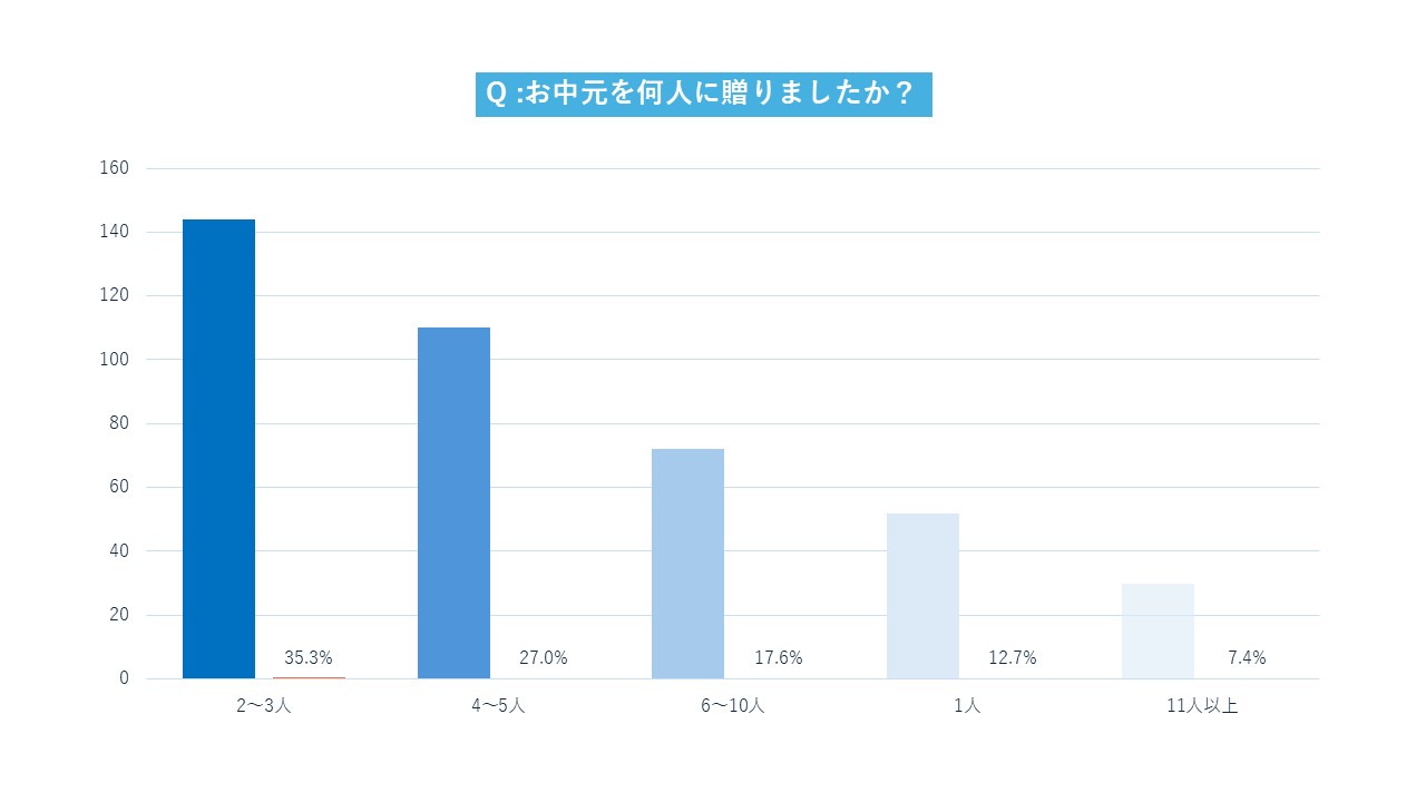 Q.お中元を何人に贈りましたか?
