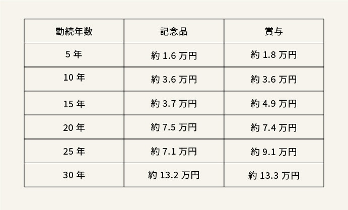 永年勤続表彰の記念品と相場をご紹介 郵便局のネットショップ