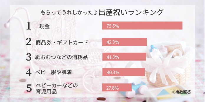 先輩ママにアンケート もらってうれしかった出産祝いランキング 郵便局のネットショップ 先輩ママにアンケート もらってうれしかった出産祝いランキング 郵便局のネットショップ