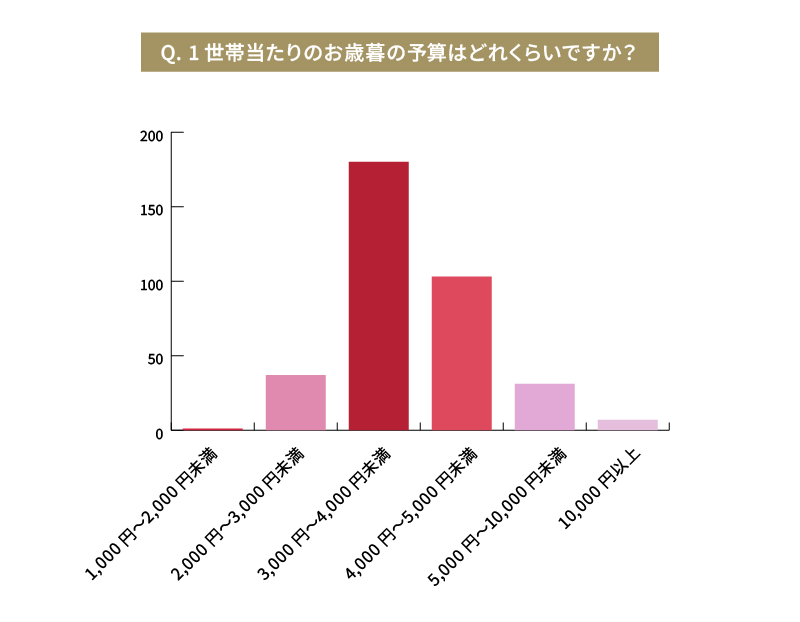Q.1世帯当たりのお歳暮の予算はどれくらいですか?