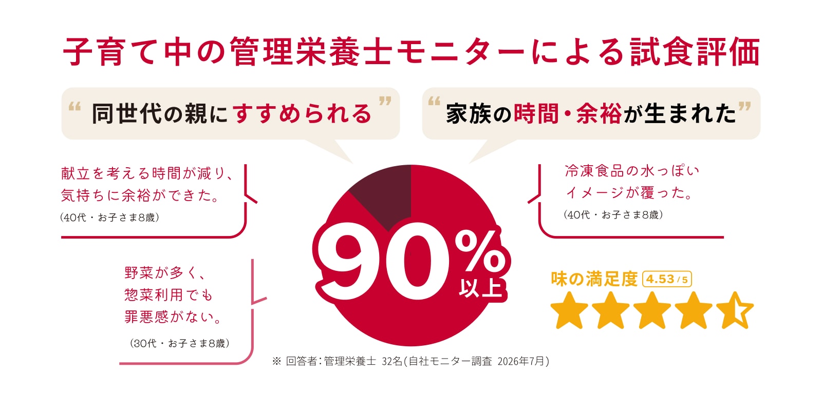 �q��Ē��̊Ǘ��h�{�m���j�^�[�ɂ�鎎�H�]���B�����x90%�ȏ�A���̖����x4.53/5
