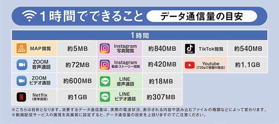 1Ԃłł邱ƃf[^ʐMʂ̖ڈ1MAP{5MBInstagram840MBTikTok{540MBZOOMʘb72MBInstagramEXg[[{420MBYoutube(720pŎ̏ꍇ)1.1GBZOOMrfIʘb600MBLINEʘb18MBNetflix(W掿)1GBLINErfIʘb307MB͖ڈƂȂ܂Bf[^ʐMʂ́Aۂ̓dg󋵁A\eǂݍރt@C̎ނȂǂɂĕς܂BzMT[rX̉掿掿ɐݒ肷ƁAf[^ʐMʂ̖ڈ܂̂łӂB